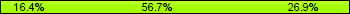 Home team third: 16.42%, Midfield: 56.72%, Away team third: 26.87%