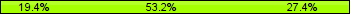 Home team third: 19.35%, Midfield: 53.23%, Away team third: 27.42%