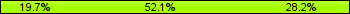 Home team third: 19.72%, Midfield: 52.11%, Away team third: 28.17%