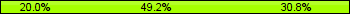 Home team third: 20.00%, Midfield: 49.23%, Away team third: 30.77%