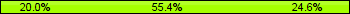 Home team third: 20.00%, Midfield: 55.38%, Away team third: 24.62%
