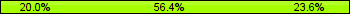 Home team third: 20.00%, Midfield: 56.36%, Away team third: 23.64%