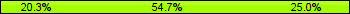 Home team third: 20.31%, Midfield: 54.69%, Away team third: 25.00%
