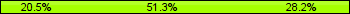 Home team third: 20.51%, Midfield: 51.28%, Away team third: 28.21%