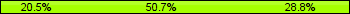 Home team third: 20.55%, Midfield: 50.68%, Away team third: 28.77%