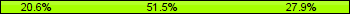 Home team third: 20.59%, Midfield: 51.47%, Away team third: 27.94%