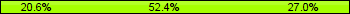 Home team third: 20.63%, Midfield: 52.38%, Away team third: 26.98%