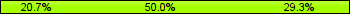 Home team third: 20.69%, Midfield: 50.00%, Away team third: 29.31%