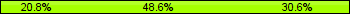Home team third: 20.83%, Midfield: 48.61%, Away team third: 30.56%