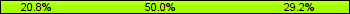 Home team third: 20.83%, Midfield: 50.00%, Away team third: 29.17%