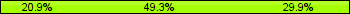 Home team third: 20.90%, Midfield: 49.25%, Away team third: 29.85%