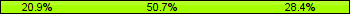 Home team third: 20.90%, Midfield: 50.75%, Away team third: 28.36%