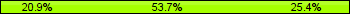 Home team third: 20.90%, Midfield: 53.73%, Away team third: 25.37%