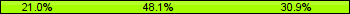 Home team third: 20.99%, Midfield: 48.15%, Away team third: 30.86%