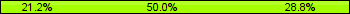 Home team third: 21.21%, Midfield: 50.00%, Away team third: 28.79%