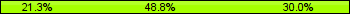 Home team third: 21.25%, Midfield: 48.75%, Away team third: 30.00%