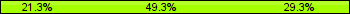 Home team third: 21.33%, Midfield: 49.33%, Away team third: 29.33%