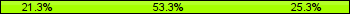Home team third: 21.33%, Midfield: 53.33%, Away team third: 25.33%