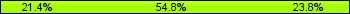 Home team third: 21.43%, Midfield: 54.76%, Away team third: 23.81%