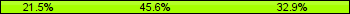 Home team third: 21.52%, Midfield: 45.57%, Away team third: 32.91%