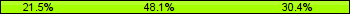 Home team third: 21.52%, Midfield: 48.10%, Away team third: 30.38%
