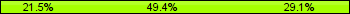 Home team third: 21.52%, Midfield: 49.37%, Away team third: 29.11%
