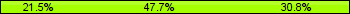 Home team third: 21.54%, Midfield: 47.69%, Away team third: 30.77%