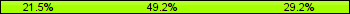 Home team third: 21.54%, Midfield: 49.23%, Away team third: 29.23%