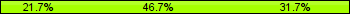 Home team third: 21.67%, Midfield: 46.67%, Away team third: 31.67%