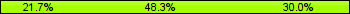 Home team third: 21.67%, Midfield: 48.33%, Away team third: 30.00%