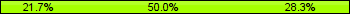 Home team third: 21.67%, Midfield: 50.00%, Away team third: 28.33%