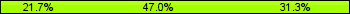 Home team third: 21.69%, Midfield: 46.99%, Away team third: 31.33%