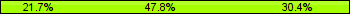 Home team third: 21.74%, Midfield: 47.83%, Away team third: 30.43%