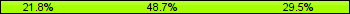 Home team third: 21.79%, Midfield: 48.72%, Away team third: 29.49%