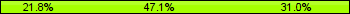 Home team third: 21.84%, Midfield: 47.13%, Away team third: 31.03%