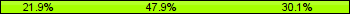Home team third: 21.92%, Midfield: 47.95%, Away team third: 30.14%
