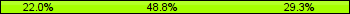 Home team third: 21.95%, Midfield: 48.78%, Away team third: 29.27%