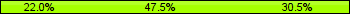 Home team third: 22.03%, Midfield: 47.46%, Away team third: 30.51%