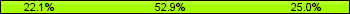 Home team third: 22.06%, Midfield: 52.94%, Away team third: 25.00%