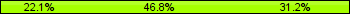 Home team third: 22.08%, Midfield: 46.75%, Away team third: 31.17%