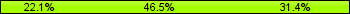 Home team third: 22.09%, Midfield: 46.51%, Away team third: 31.40%