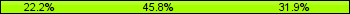 Home team third: 22.22%, Midfield: 45.83%, Away team third: 31.94%