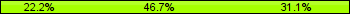 Home team third: 22.22%, Midfield: 46.67%, Away team third: 31.11%