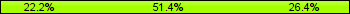 Home team third: 22.22%, Midfield: 51.39%, Away team third: 26.39%