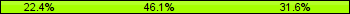 Home team third: 22.37%, Midfield: 46.05%, Away team third: 31.58%