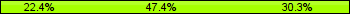 Home team third: 22.37%, Midfield: 47.37%, Away team third: 30.26%