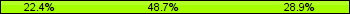 Home team third: 22.37%, Midfield: 48.68%, Away team third: 28.95%