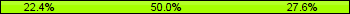 Home team third: 22.37%, Midfield: 50.00%, Away team third: 27.63%