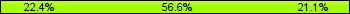 Home team third: 22.37%, Midfield: 56.58%, Away team third: 21.05%