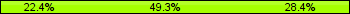 Home team third: 22.39%, Midfield: 49.25%, Away team third: 28.36%